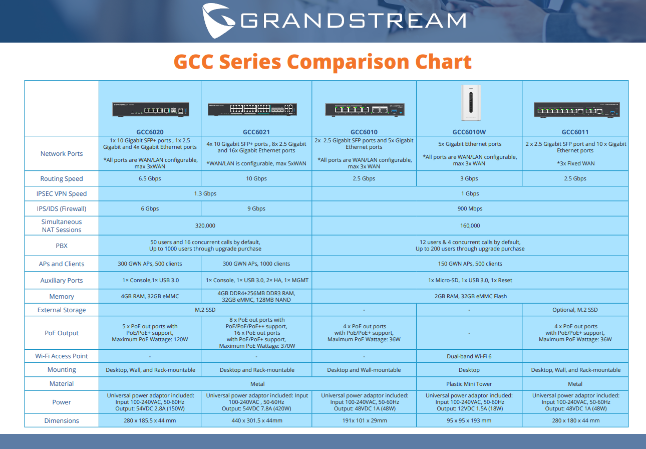 Grandstream GCC6020 Next-gen Firewall, incl. 1 jaar updates - Afbeelding 3